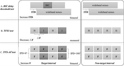 The relationship between interaural delay in binaural gap detection and sensitivity to temporal fine structure in young adults with or without musical training experience